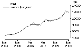 Graph: Building, CVM