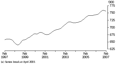 Graph: Total Employed Persons(a), Trend, South Australia