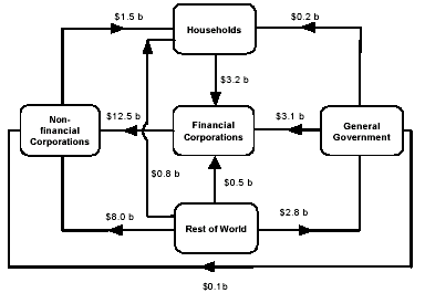 Diagram: Intersectoral financial flows - June Quarter 2005it market outstandings