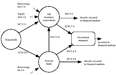 Diagram: Financial claims between households, life insurance companies, pension funds and investment managers at end of quarter