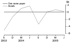Graph: National general government - net issue of debt securities