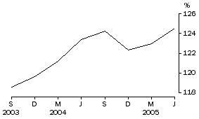 Graph: Household debt to liquid assets ratio