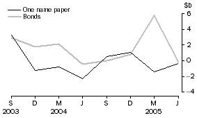 Graph: Central borrowing authorities - net issue of debt securities