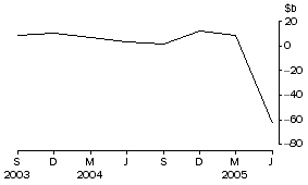 Graph: Net purchases of equities