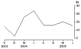 Graph: Net purchases of bonds