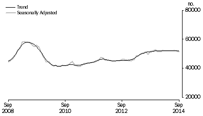 Graph: Number of Owner Occupied Dwellings Financed