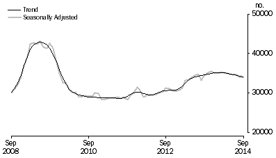 Graph: Number of owner occupied dwellings financed excluding refinancing