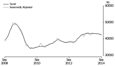 Graph: Purchase of established dwellings including refinancing