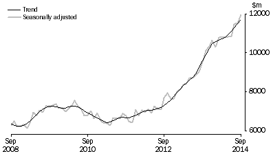 Graph: INVESTMENT HOUSING - TOTAL