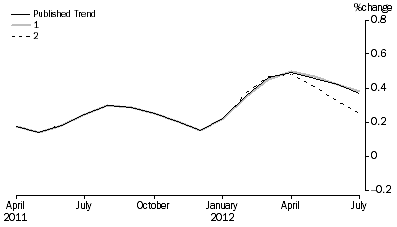 Graph: Revisions to Trend Estimates, 'What If' Graph