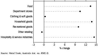 Graph: Retail Turnover By Industry Group, Trend—Percentage change over twelve months to August 2007