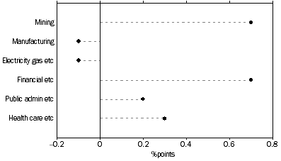 Graph: Selected Industries Contribution to Growth, Jun 12 to Jun 13: Trend