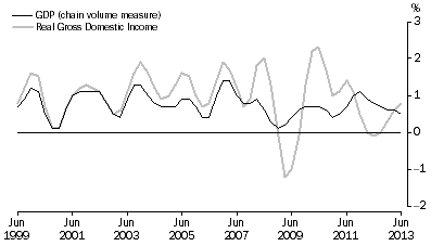 Graph: Percentage changes: Trend