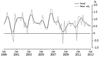 Graph: GDP, Percentage changes—Volume measures