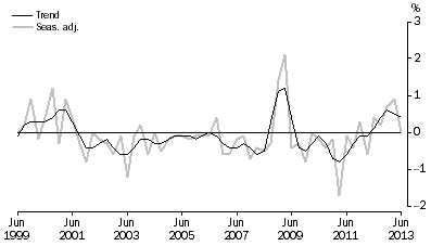 Graph: NET EXPORTS CONTRIBUTION TO GROWTH, Volume measures