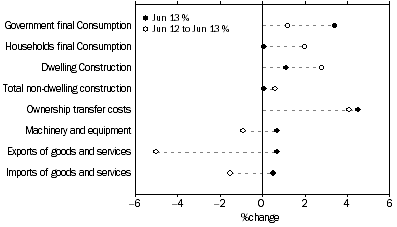 Graph: SELECTED EXPENDITURE CHAIN PRICE INDEXES, Percentage changes: Original