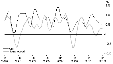 Graph: PERCENTAGE CHANGE: Trend