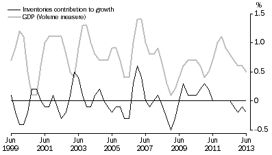 Graph: INVENTORIES AND GDP, Volume measures: Trend