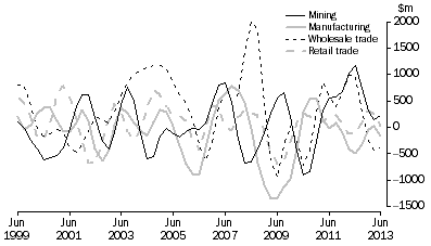 Graph: Change in inventories, Selected industries: Trend