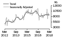 Graph: Number of private sector dwellings excluding houses