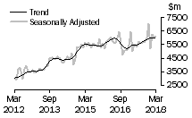 Graph: Value of new residential building