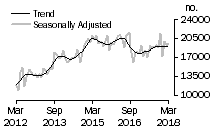 Graph: Number of total dwelling units