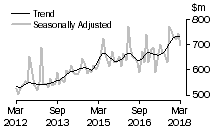Graph: Value of alterations and additions