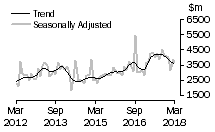 Graph: Value of non-residential building