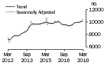 Graph: Number of private sector houses