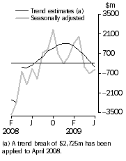 Graph: Balance on Goods and Services