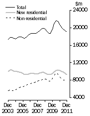 Graph: Value of work done, Chain volume measures—Trend estimates