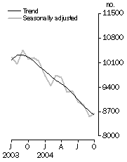 Graph: Private sector houses approved