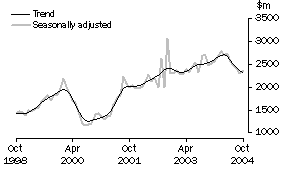 Graph: New residential building