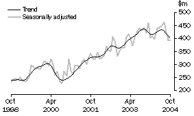 Graph: Alterations and additions to residential buildings