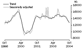 Graph: Total dwelling units approved
