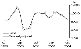 Graph: Private sector houses approved