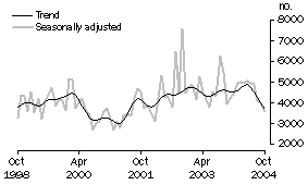 Graph: Private sector other dwellings approved