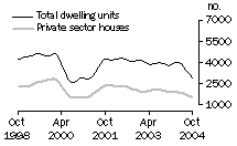 Graph: Dwelling units approved - NSW