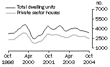 Graph: Dwelling units approved - VIC