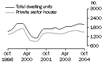 Graph: Dwelling units approved - WA