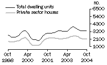 Graph: Dwelling units approved - Qld