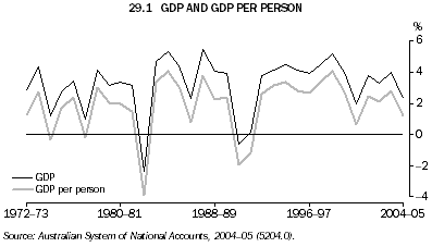 29.1 GDP AND GDP PER PERSON