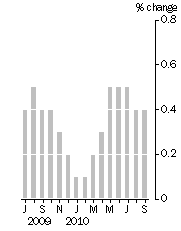 Graph: Monthly turnover_current prices_trend_% change