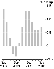 Graph: Quarterly turnover_in volume terms_Trend estimate_%change