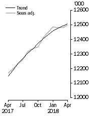 Graph: Employed Persons