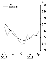 Graph: Unemployment Rate