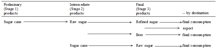 Picture: Diagram 2 shows the allocation of products by stage for the Stage of Production framework