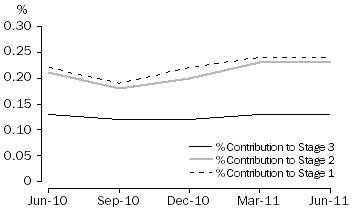 Graph: Graph 1 shows the Contribution of the price change in Food Product Manufacturing to the SOP indexes
