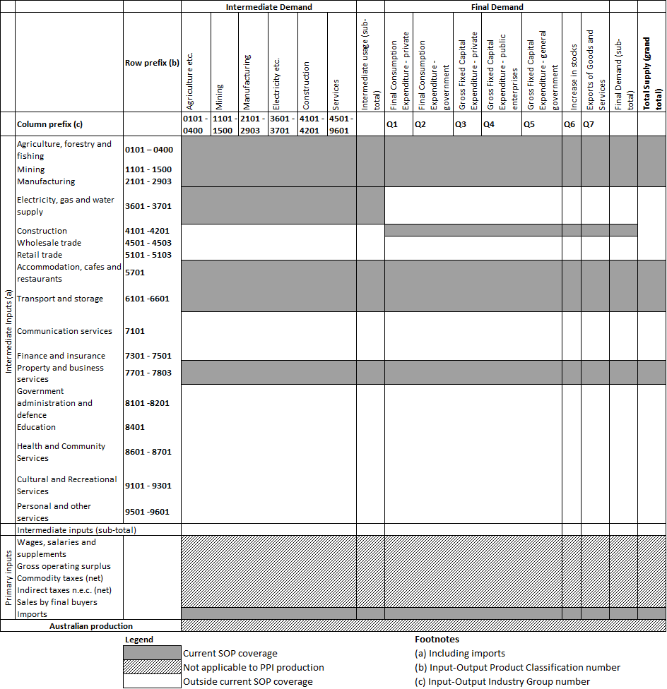 Table: Table 4 is a representation of SOP coverage using Input-Output framework at basic prices