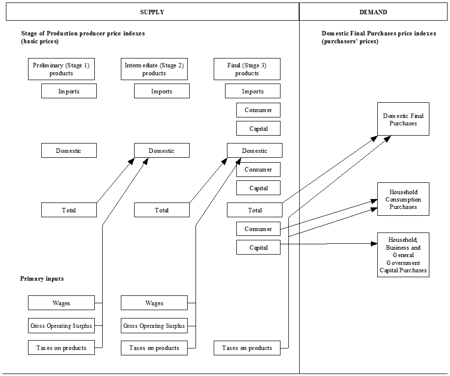 Picture: Diagram 1 shows the relationship between Domestic Final Purchases and Stage of Production indexes